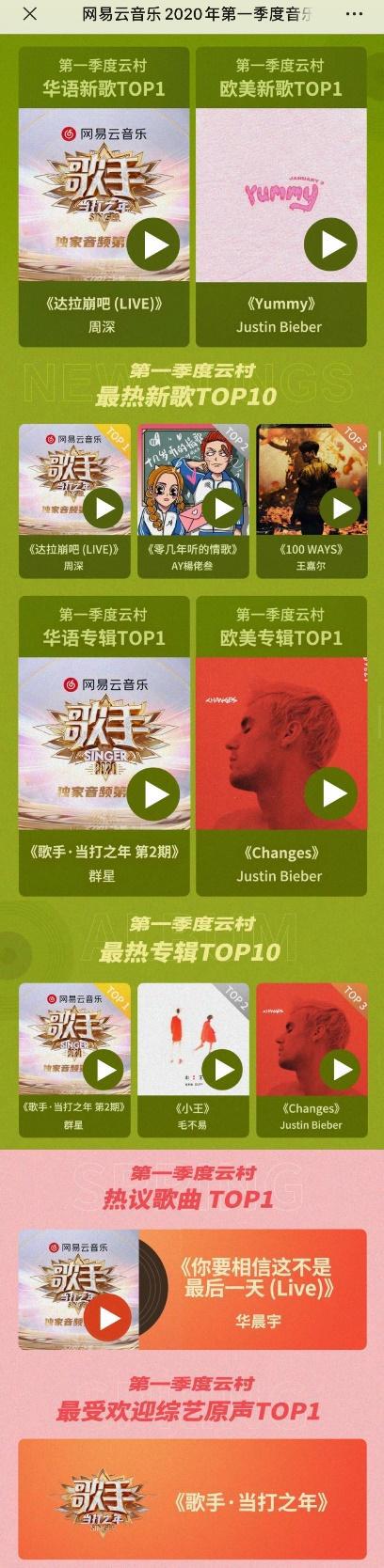 网易云音乐202米乐m60年Q1音乐榜单出炉《歌手》成最大赢家(图2)