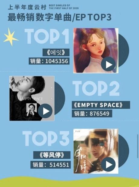米乐m6网易云音乐2020上半年音乐榜单：毛不易《小王》成云村最热专辑(图4)