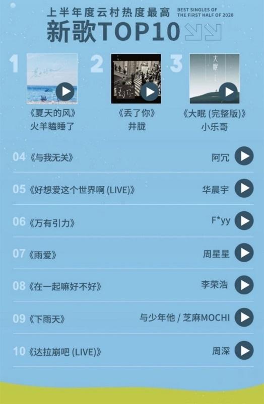 米乐m6网易云音乐2020上半年音乐榜单：毛不易《小王》成云村最热专辑(图5)