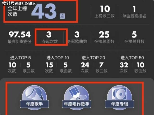 米乐m6蔡徐坤2021年音乐成绩单：43次上榜3次榜单冠军3项年度大奖(图3)
