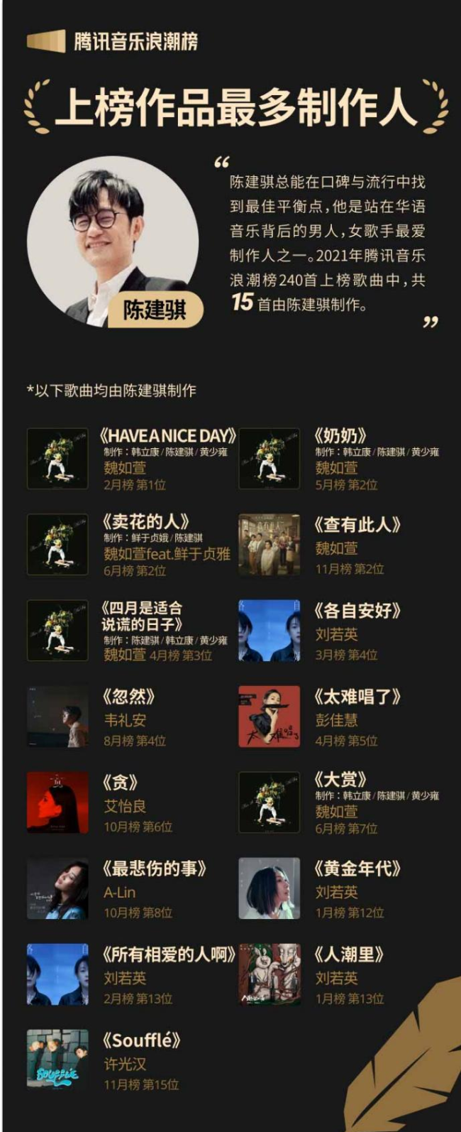 米乐m62021腾讯音乐榜年度盘点浪潮榜篇：见证华语乐坛专业与品质的新浪潮(图3)