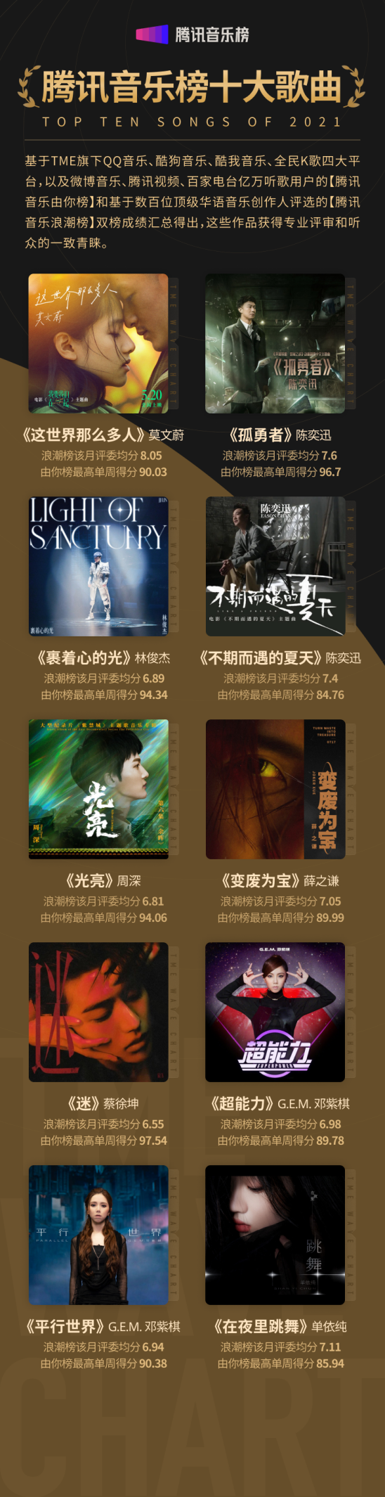 米乐m62021腾讯音乐榜年度盘点浪潮榜篇：见证华语乐坛专业与品质的新浪潮(图4)