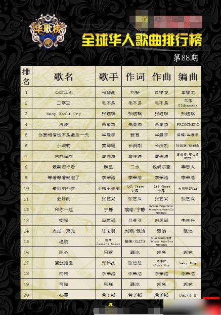 米乐m6全球华人歌曲排行榜：张钰琪第三毛不易第二第一实至名归(图1)