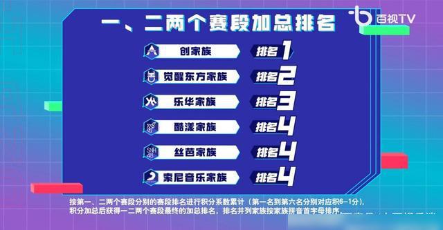 《金曲青春》决赛前总排名创米乐m6家族第一乐华娱乐排名第三(图1)