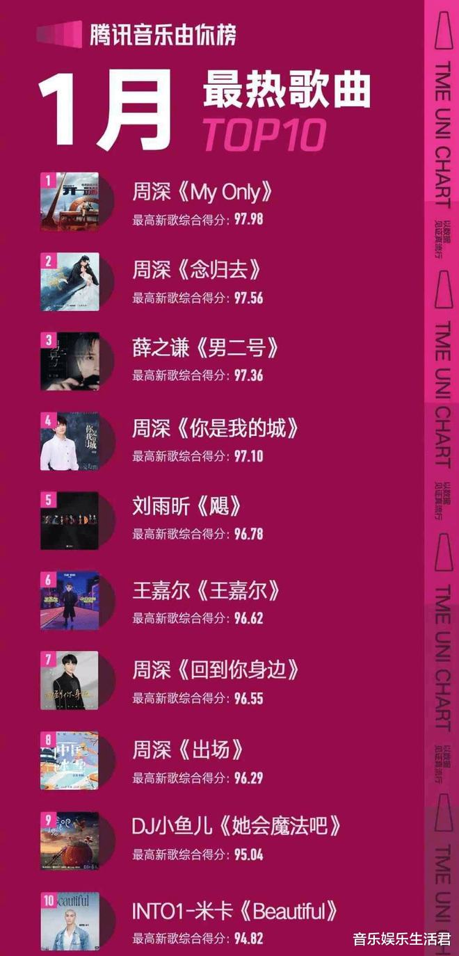 1月最米乐m6热歌曲榜单TOP10：薛之谦刘雨昕上榜周深成最大赢家(图4)