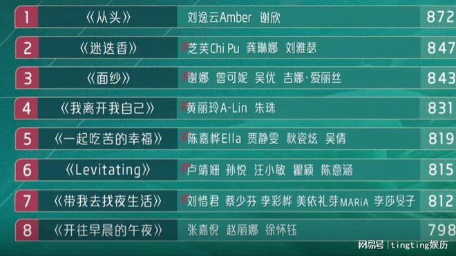 乘风2023二公排名来了徐怀钰所在组还是最后一名米乐m6(图15)