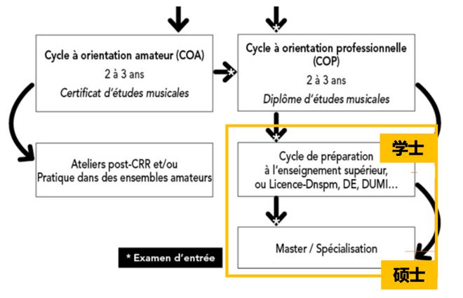 法国音乐学习文凭DEM的时代真的要过去米乐m6了吗？(图6)