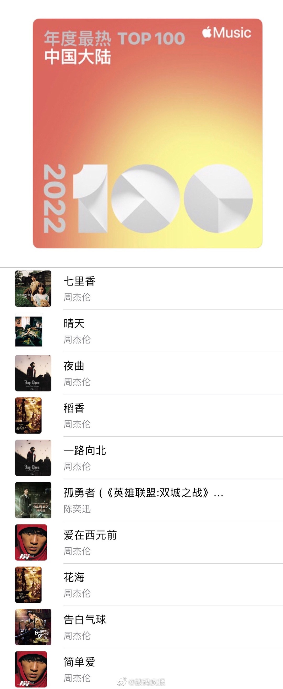 爱游戏苹果 Apple Music 公布 2022 年中国大陆最热歌曲 TOP 100：周杰伦继续霸榜(图1)