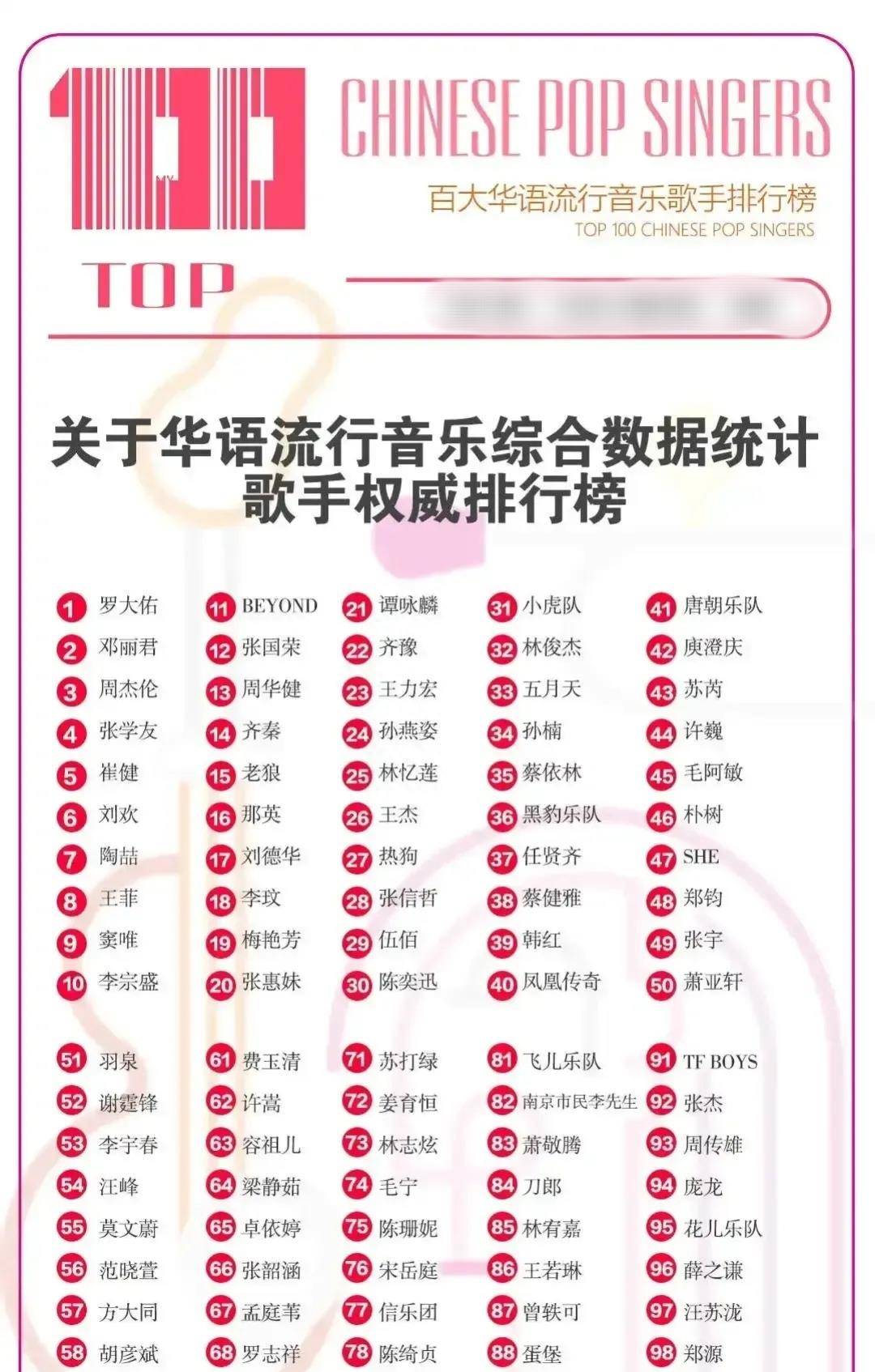 爱游戏华语流行音乐歌手排行榜前100名出炉周杰伦第3名刀郎第84名(图1)