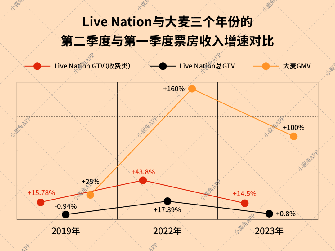 爱游戏大麦增速超Live Nation音乐品类优势显著(图1)